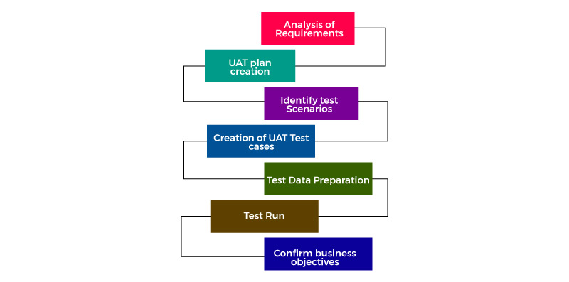 What Is User Acceptance Testing (UAT) and Why Do We Need It?