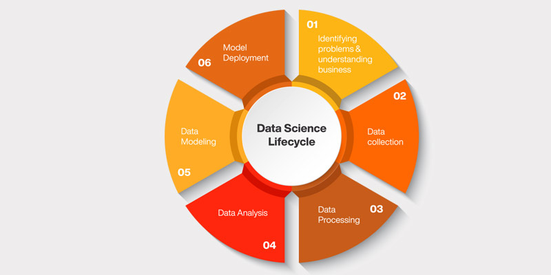 What is Data Science: Components, Tools, Life Cycle