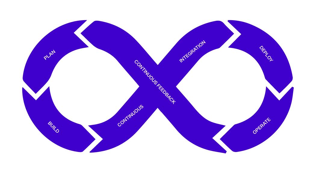 DevOps model and practices