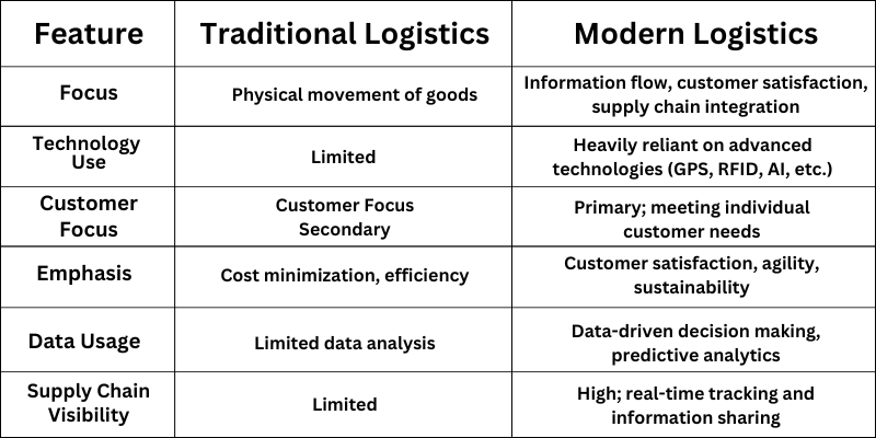What is the Difference Between Traditional Logistics and Modern Logistics?