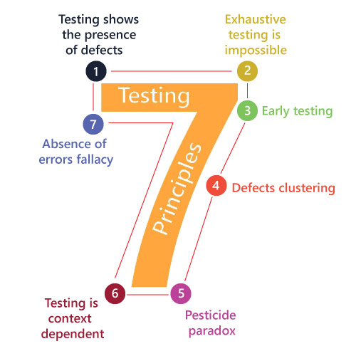 Principles of Software Testing